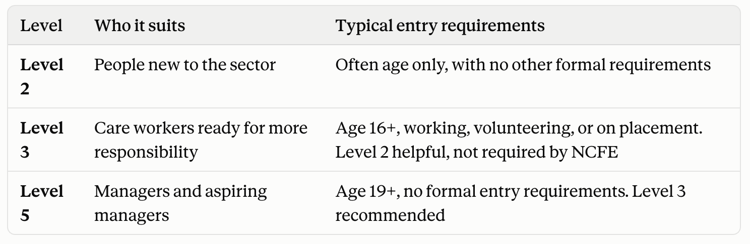 a table showing the ncfe cache course requirements